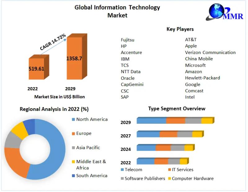 Information Technology Market