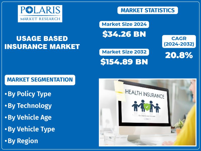 Usage Based Insurance Market