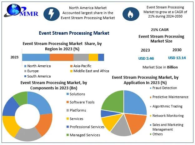 Event Stream Processing Market