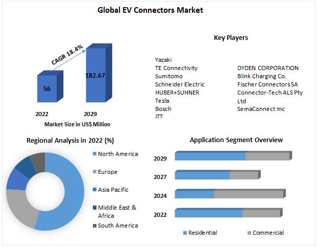 Global EV Connectors Market Development Trend, Chain