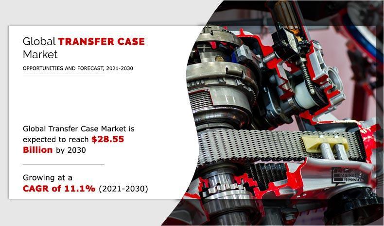 Transfer Case Market to Reach $28.55 Billion by 2030, Propelled