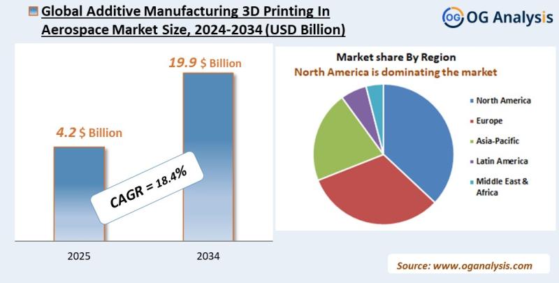 Additive Manufacturing 3D Printing In Aerospace Market Analysis 2025-2034: Industry Size, Share, Growth Trends, Competition and Fo