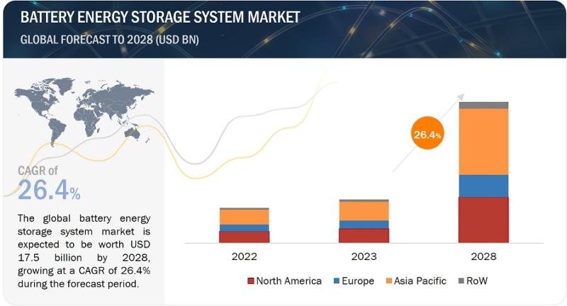 With 26.4% CAGR, Battery Energy Storage System Market Growth
