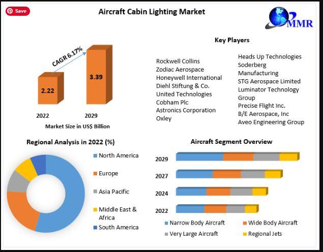 Aircraft Cabin Lighting Market