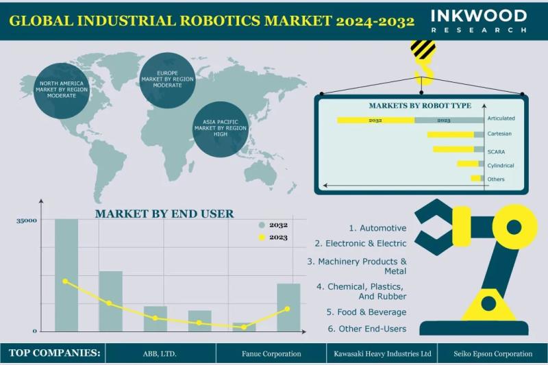 INDUSTRIAL ROBOTICS MARKET