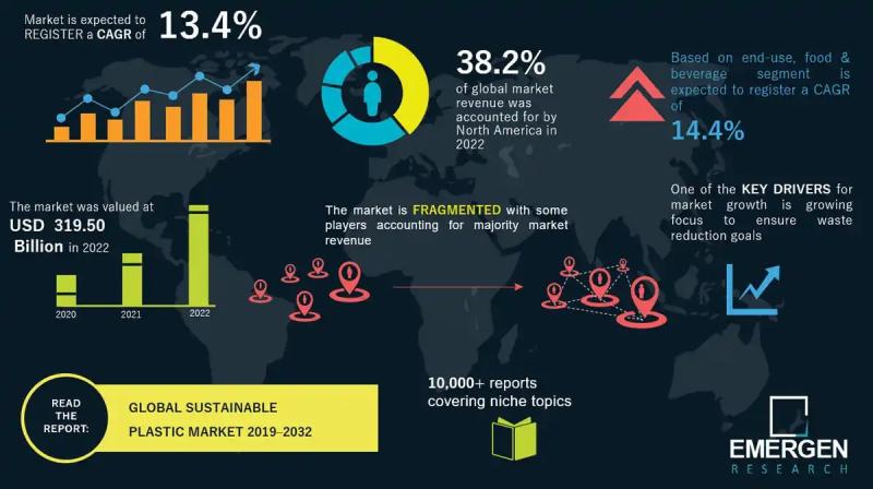 Sustainable Plastic Market