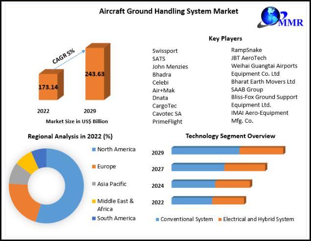 Aircraft Ground Handling System Market