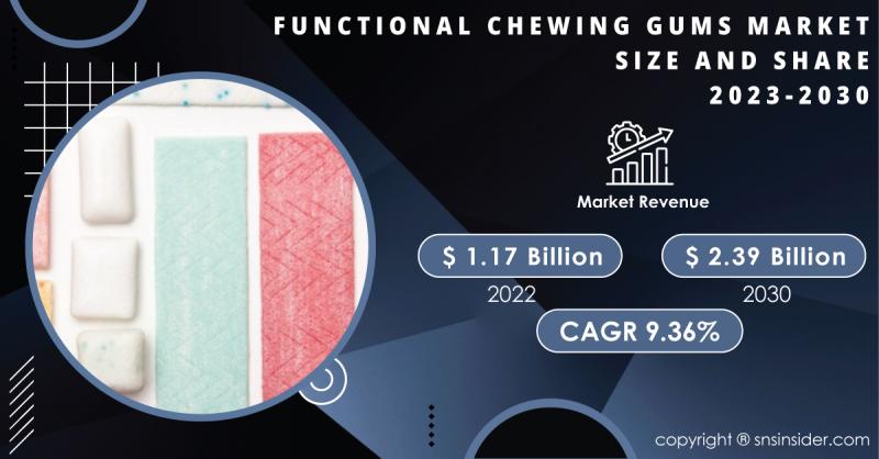 Functional Chewing Gums Market