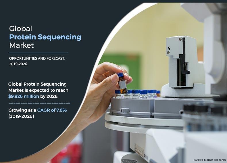 Protein Sequencing Market Update 2024 : Expected to Reach USD