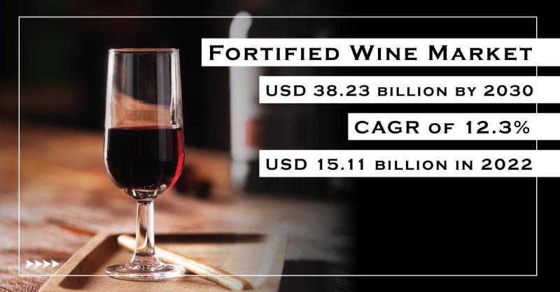 Fortified Wine Market Poised to Exceed $38.23 Billion by 2030