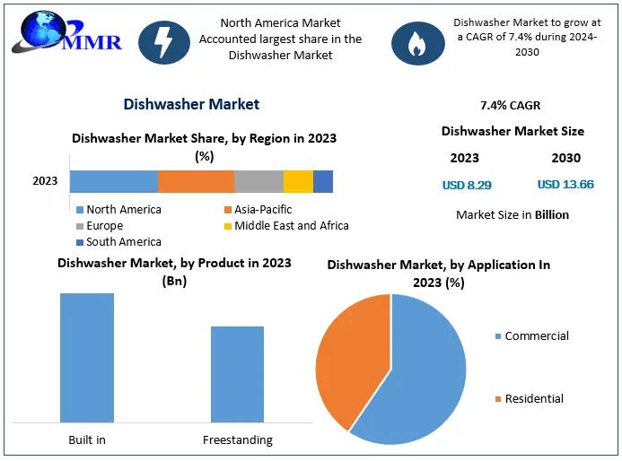 Dishwasher Market