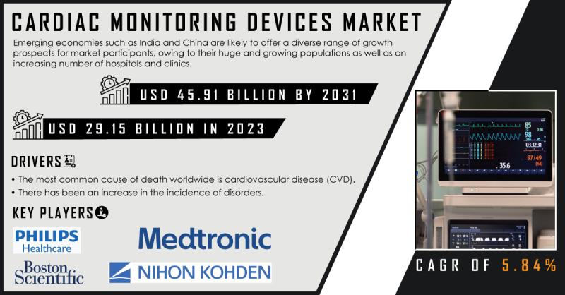 Cardiac Monitoring Devices Market