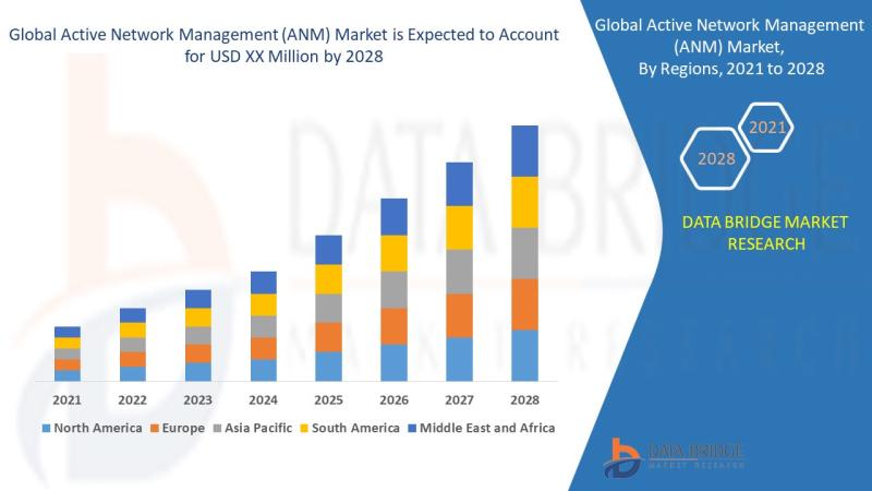Active Network Management (ANM) Market Size, Share, Industry