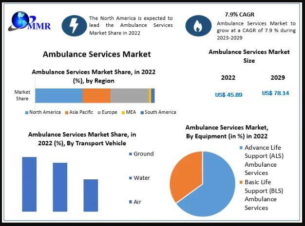 Ambulance Services Market