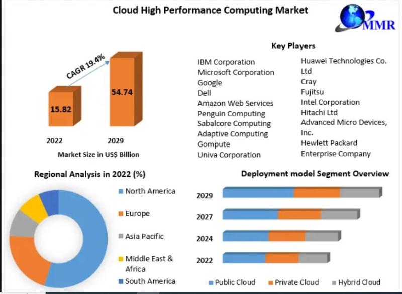 Cloud High Performance Computing Market