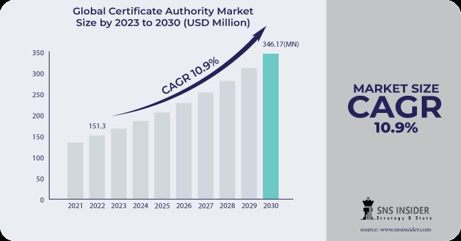 Certificate Authority (CA) Market, Trends, Share, Future