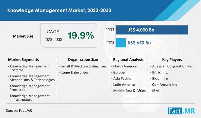 Knowledge Management Market Is Forecasted To Reach US$ 3,562.8