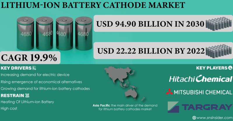 Lithium-Ion Battery Cathode Market