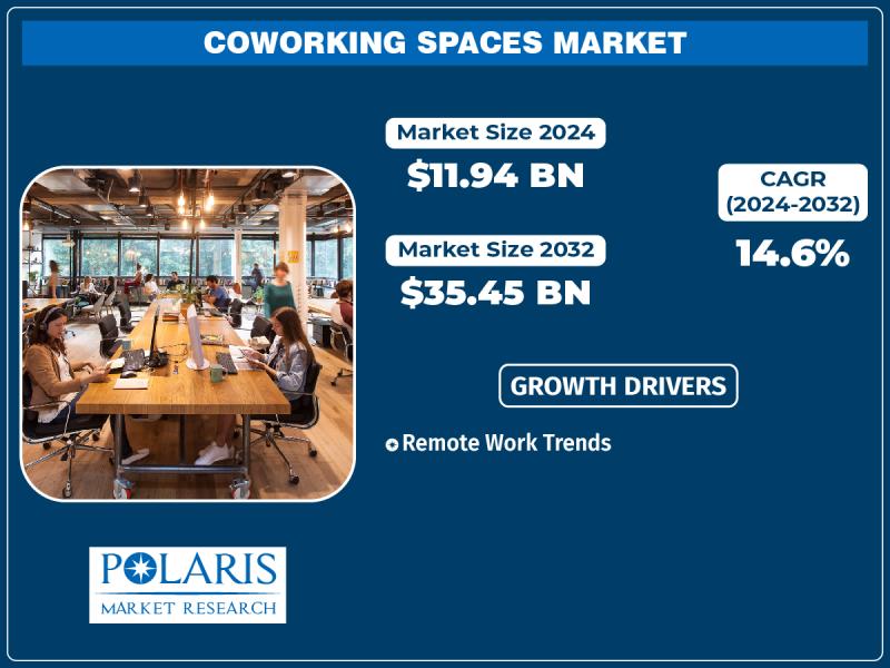 Coworking Spaces Market