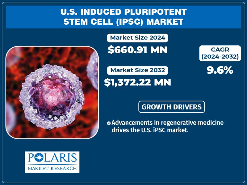 U.S. Induced Pluripotent Stem Cell (iPSC) Market