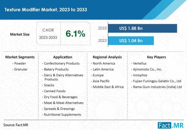 Texture Modifier Market Surges Past US$ 1.88 Billion Mark
