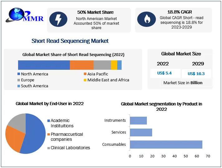 Short Read Sequencing Market Business Size with Forthcoming