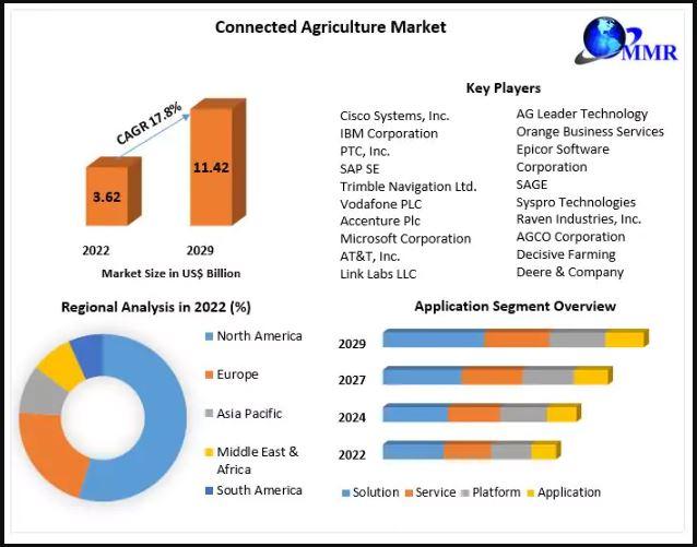 Connected Agriculture Market