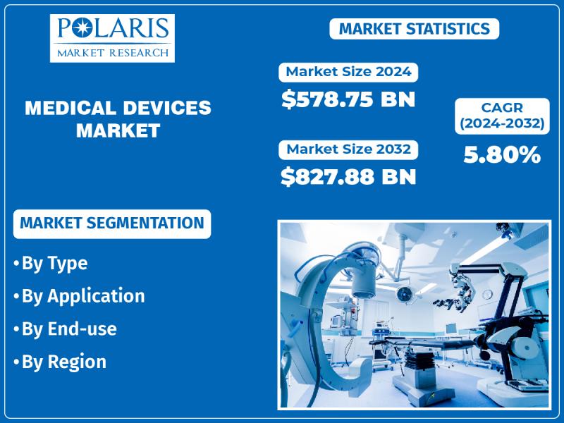 Medical Devices Market