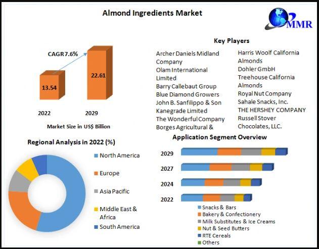 Almond Ingredients Market