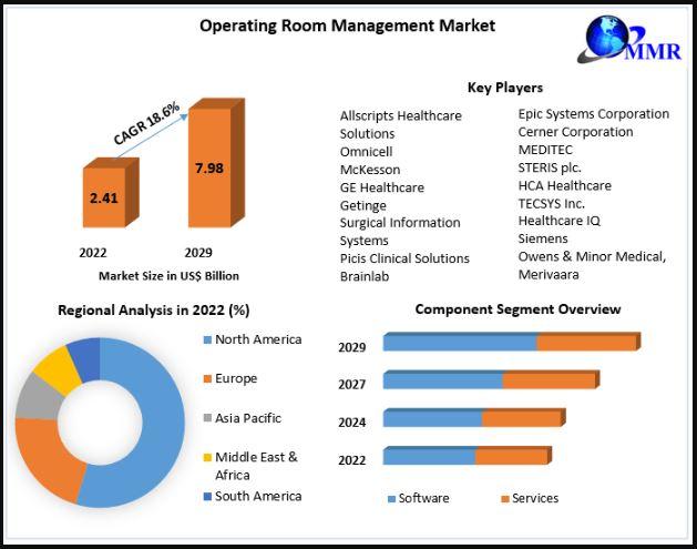 Operating Room Management Market