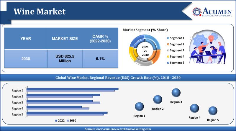 Wine Market Set for Explosive Growth 6.1% CAGR (2022-2030)