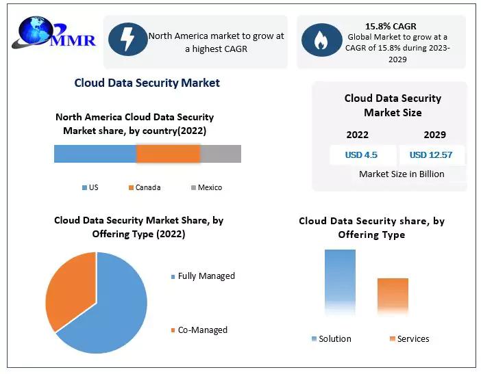 Cloud Data Security Market Trends, Top Players Updates, Future