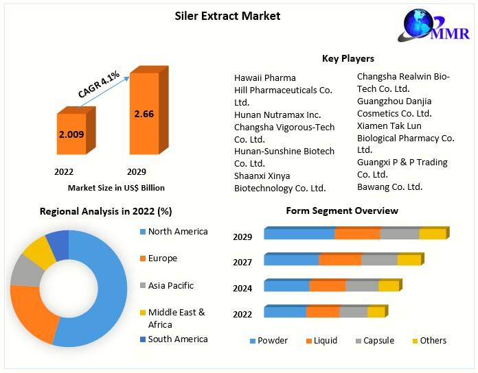 Siler Extract Market