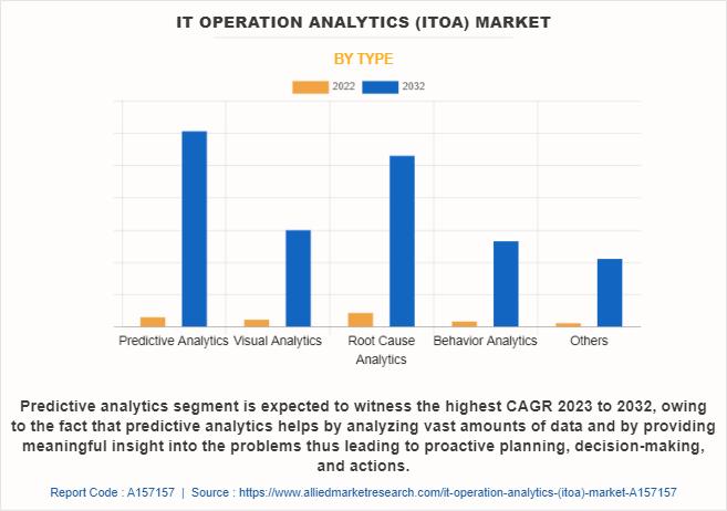 IT Operation Analytics (ITOA) Market