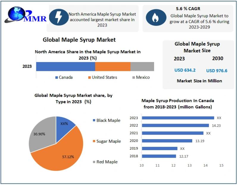 Maple Syrup Market