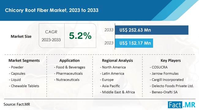 Chicory Root Fiber Market Set for Remarkable Growth, Expected