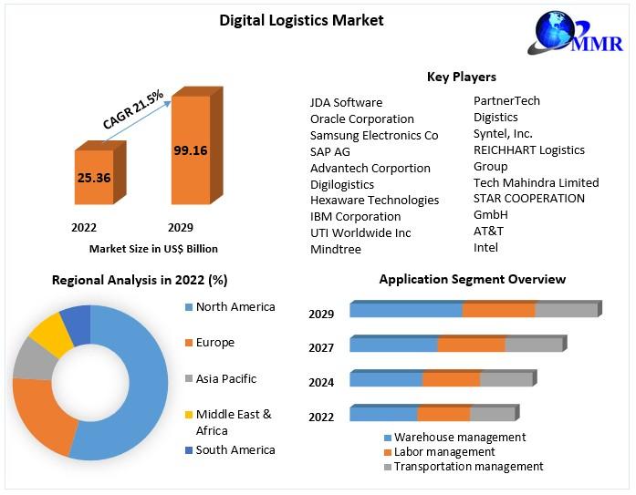 digital logistics market