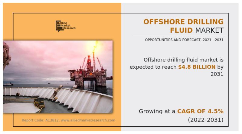 Offshore Drilling Fluid Market Projected to grow at 4.5% CAGR