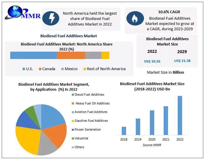 Biodiesel Fuel Additives Market