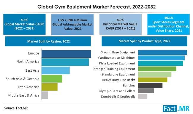Gym Equipment Market Anticipates US$ 12,295.1 Million