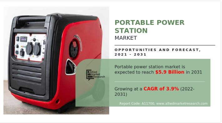Portable Power Station Market Projected to grow at 3.9% CAGR To 2031 | Off-Grid Power Revolution