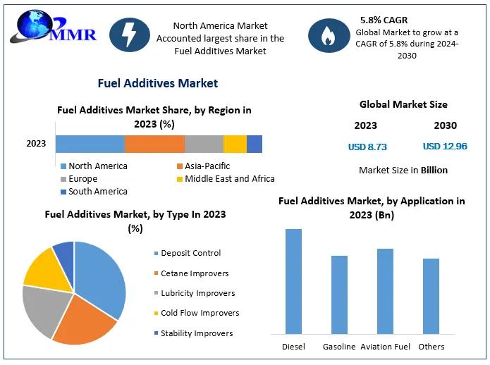 Fuel Additives Market
