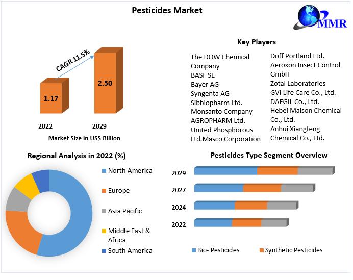 Pesticides Market Future Scope Analysis with Size, Trend,