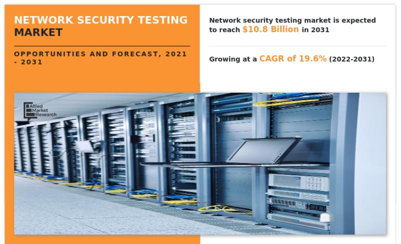 Network Security Testing Market