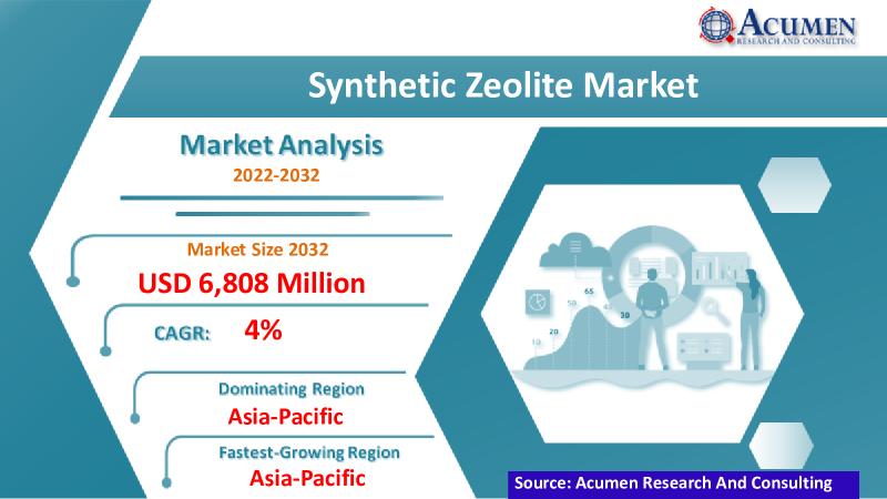 Synthetic Zeolite Market Size, Share, Growth, and Forecast