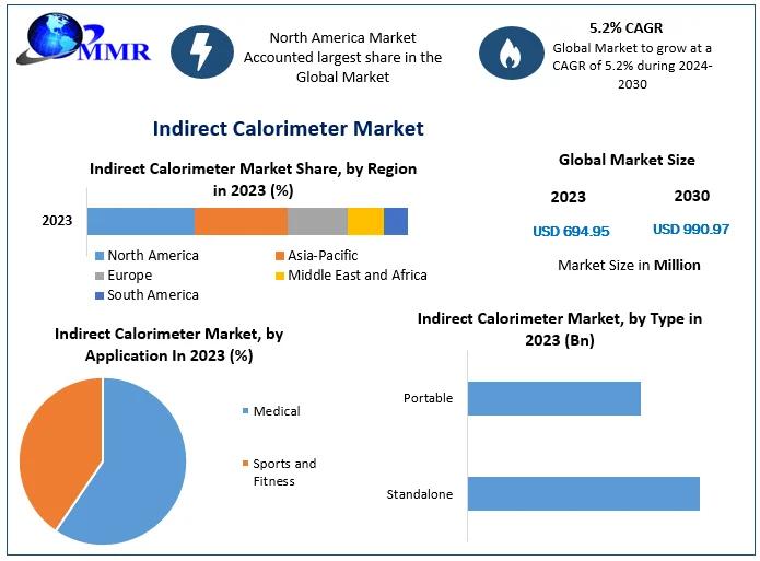 Indirect Calorimeter Market