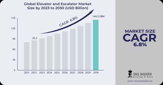 Elevator and Escalator Market