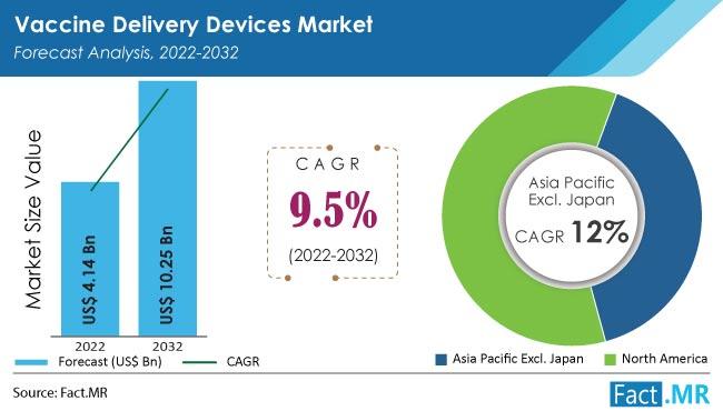 Vaccine Delivery Devices Market