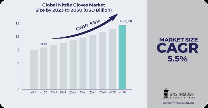 Nitrile Gloves Market