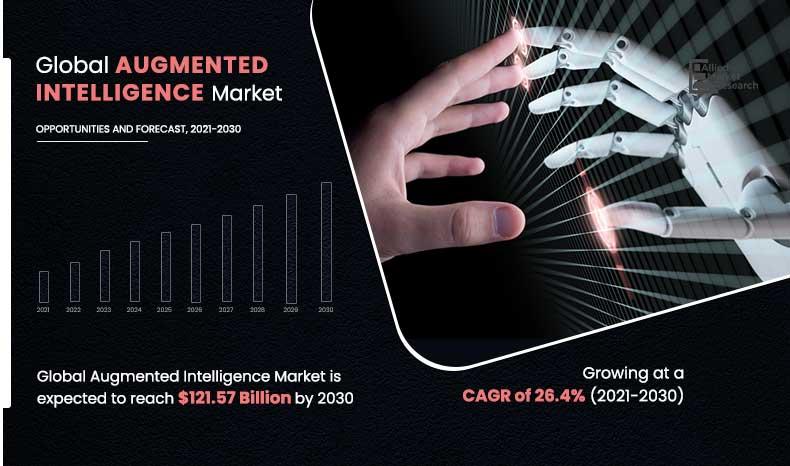 Why Invest in Augmented Intelligence Market Which Share Reach